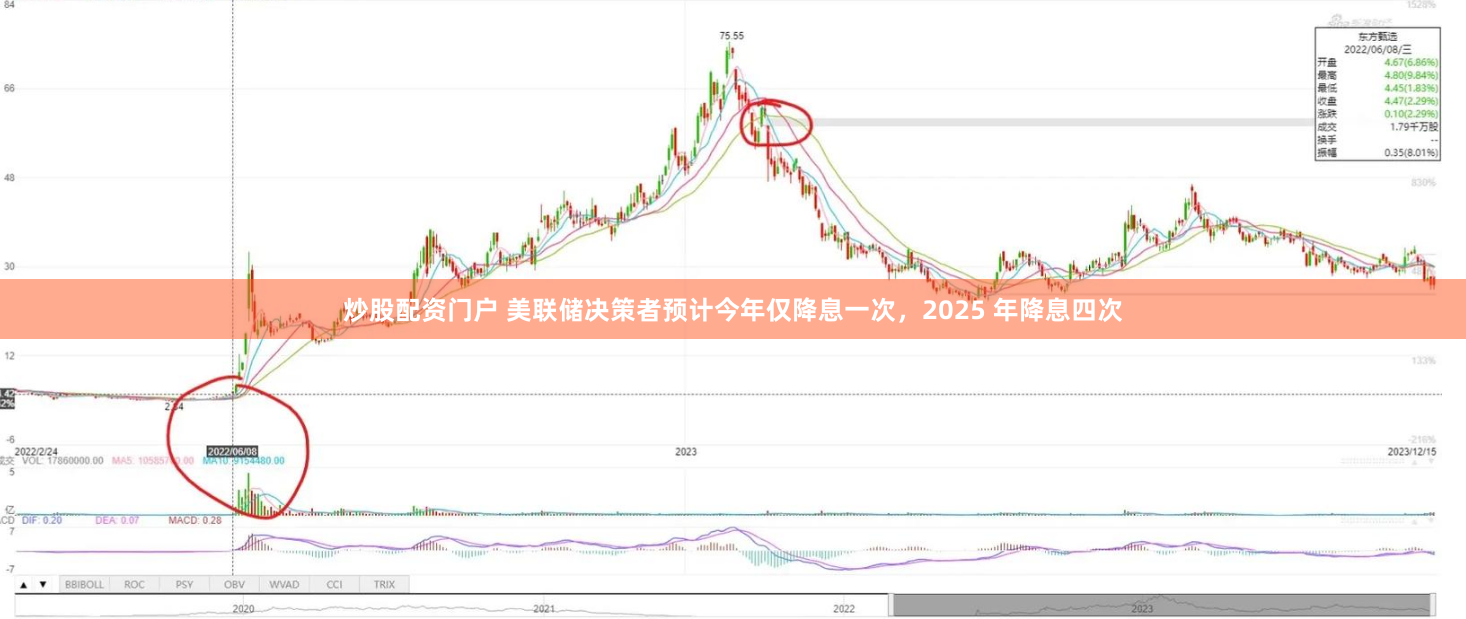 炒股配资门户 美联储决策者预计今年仅降息一次，2025 年降息四次
